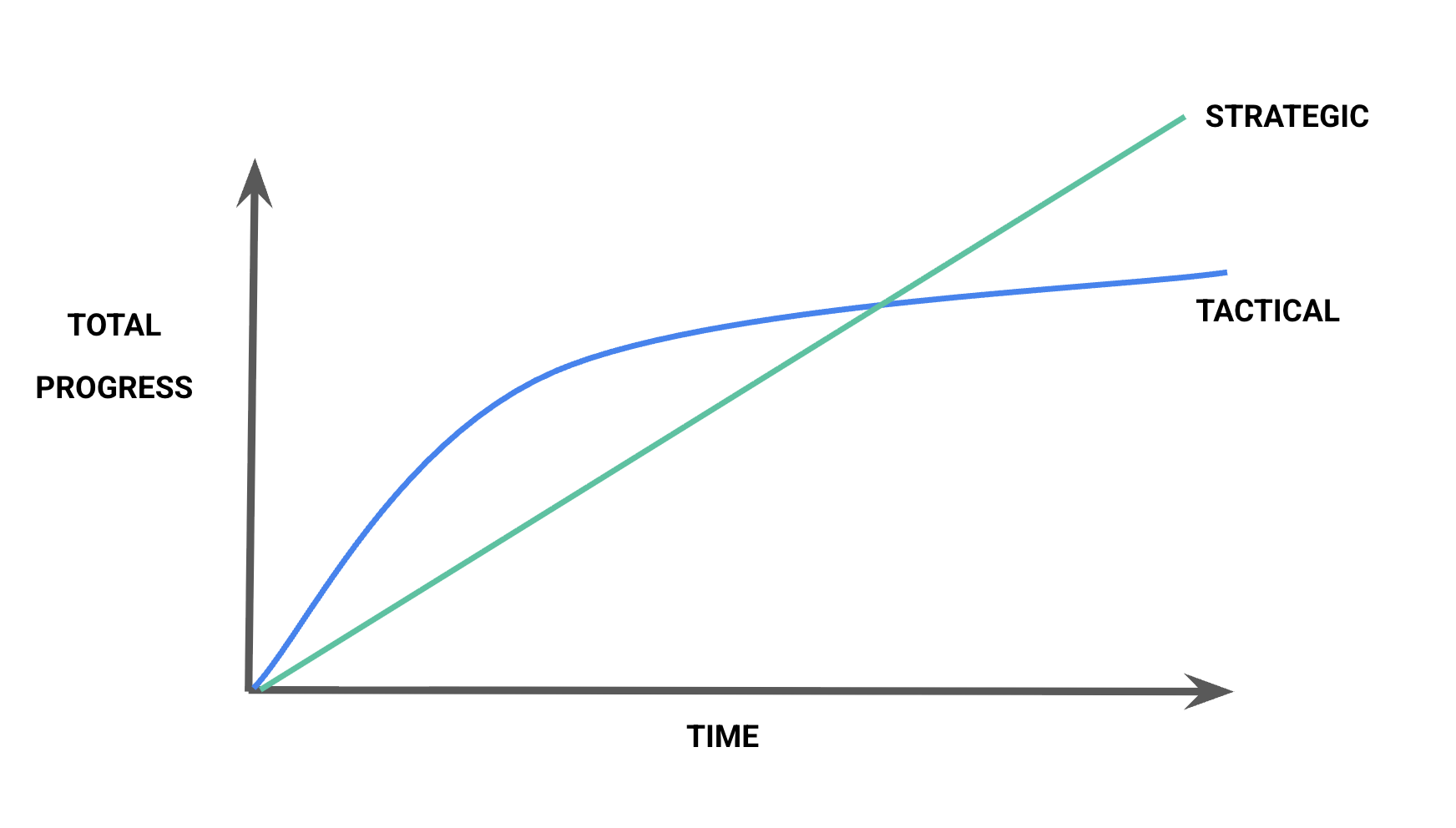 Tactical vs Strategic Programmer