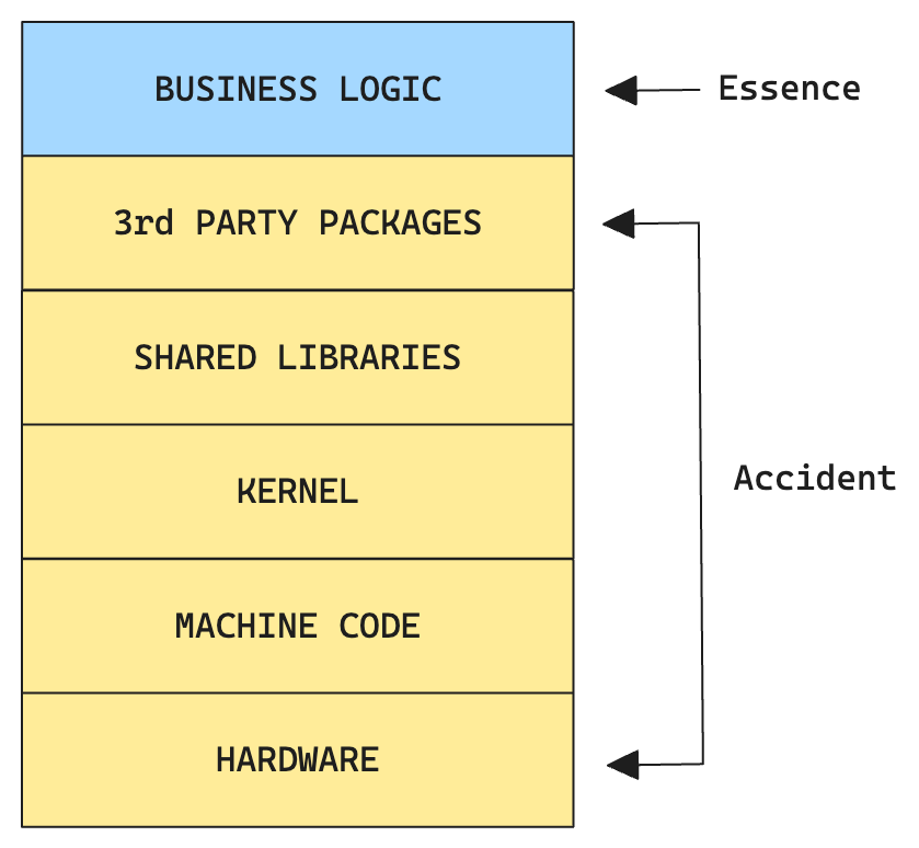 Essence vs Accident